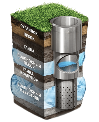 Бурение скважины роторное